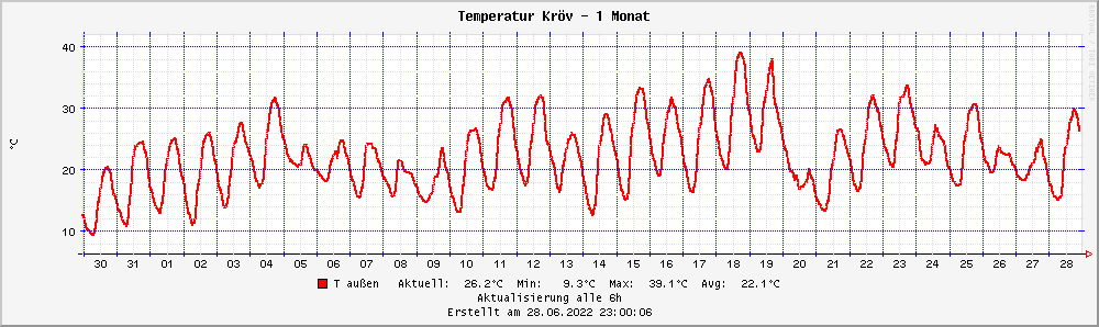 Graph der Temperaturmessung in Kröv Mitte - 30 Tage