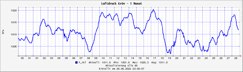 Graph der Luftdruckmessung in Kröv Mitte - 30 Tage